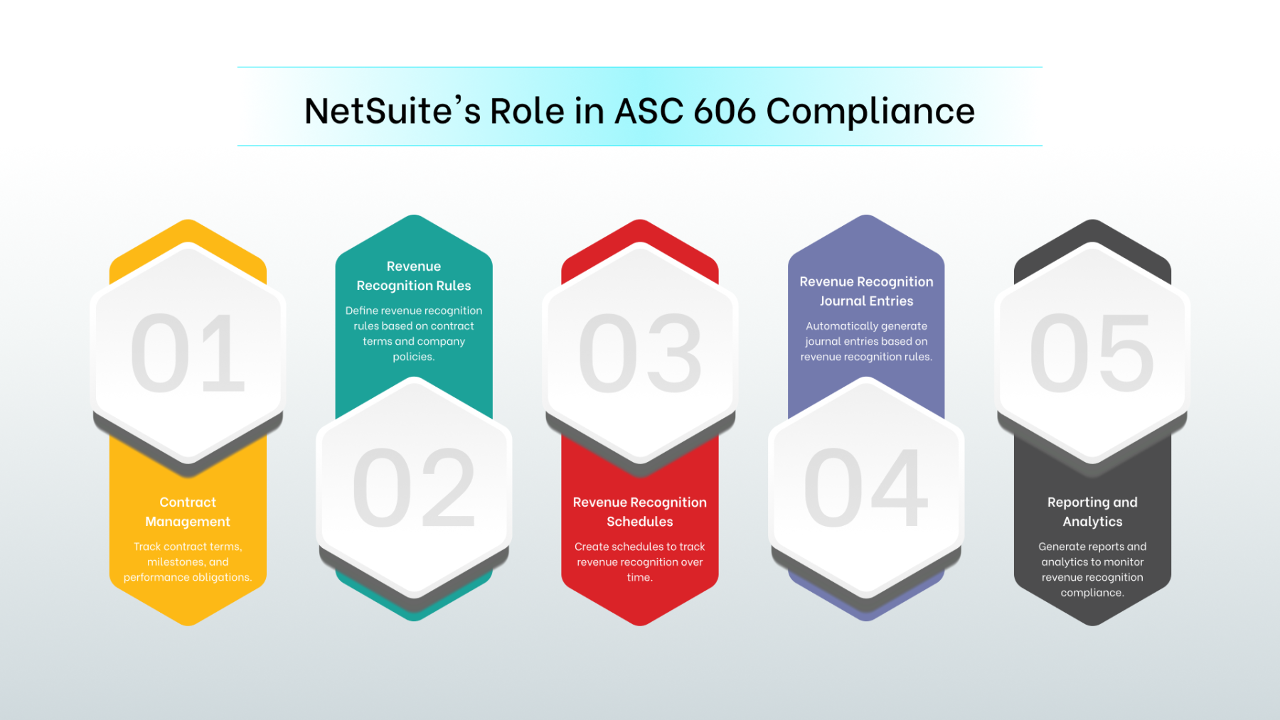 NetSuite and ASC 606 | Ensuring Accurate Revenue Recognition